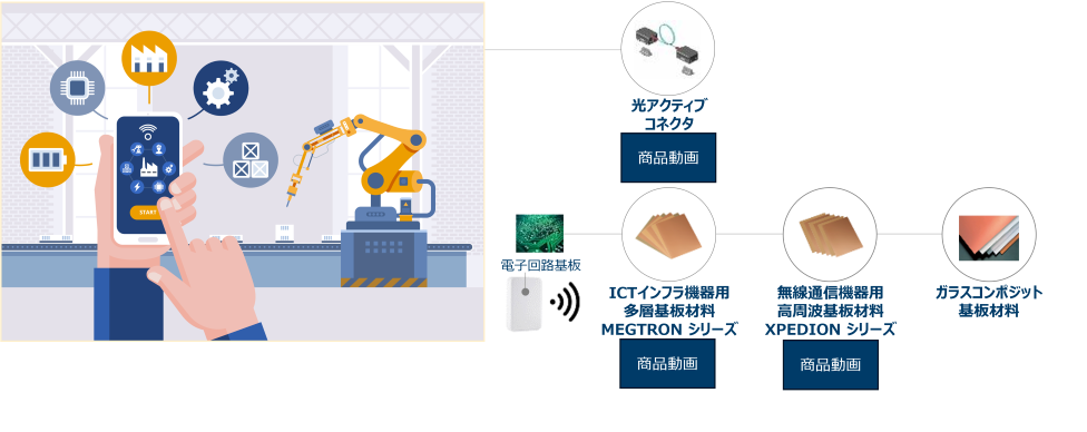 通信ソリューション