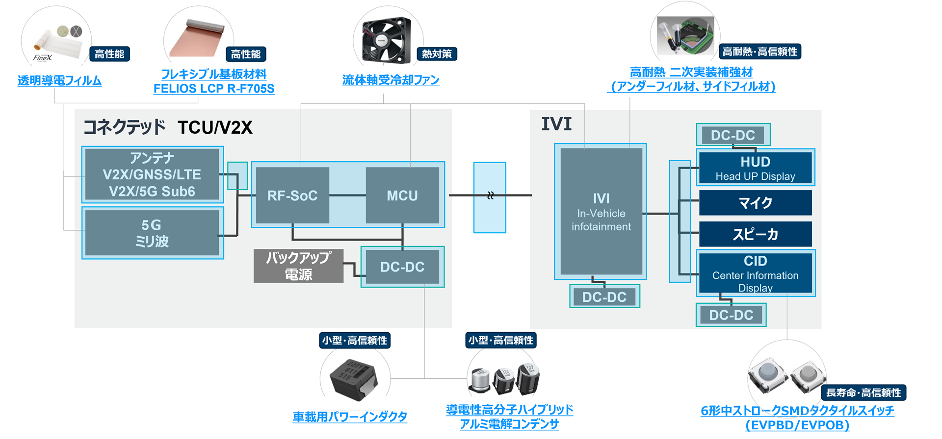 コネクテッド ＆ IVIソリューション