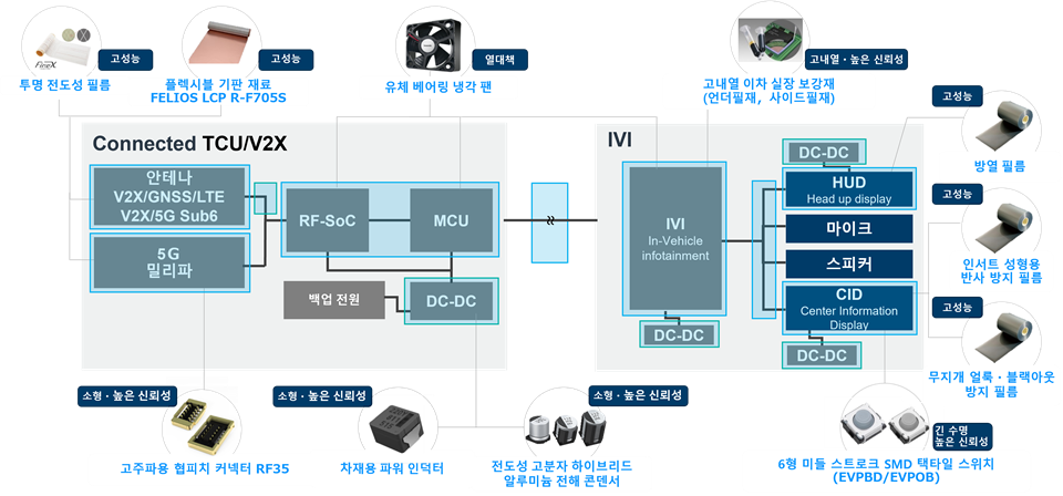 コネクテッド ＆ IVIソリューション