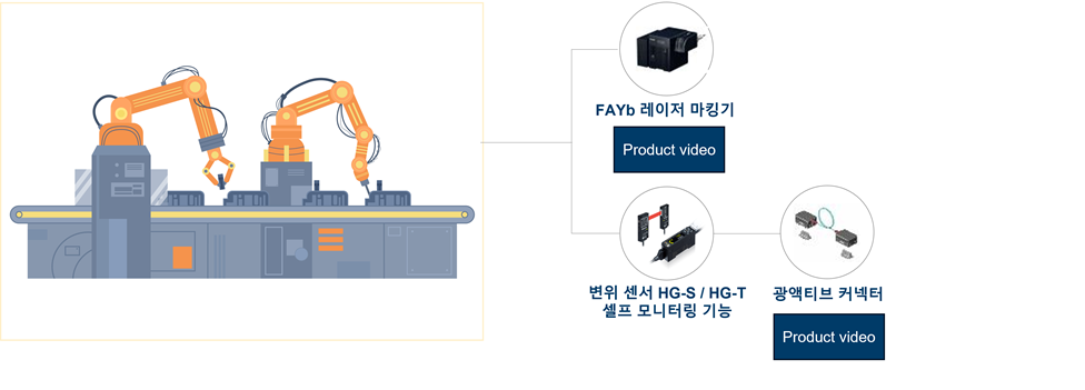 Devices/equipment solutions