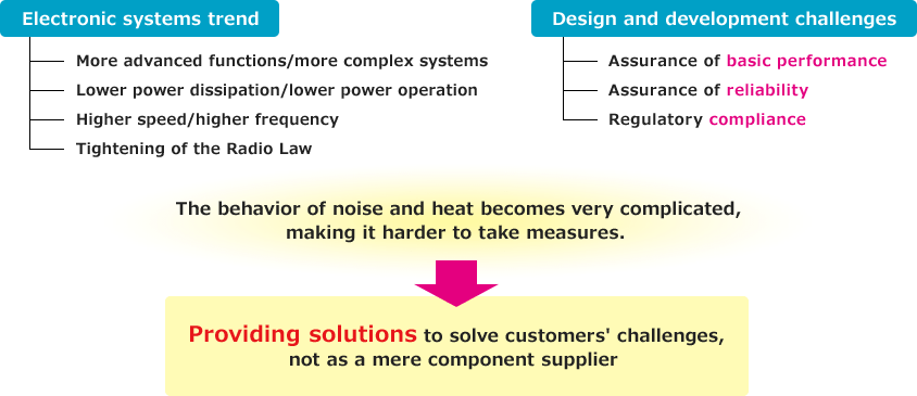 [Electronic systems trend]More advanced functions/more complex systems, Lower power dissipation/lower power operation, Higher speed/higher frequency, Tightening of the Radio Law,[Design and development challenges]Assurance of basic performance, Assurance of reliability, Regulatory compliance. Providing solutions to solve customers challenges, not as a mere component supplier
