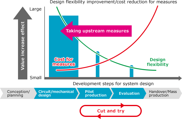 image)Design flexibility improvement/cost reduction for measures