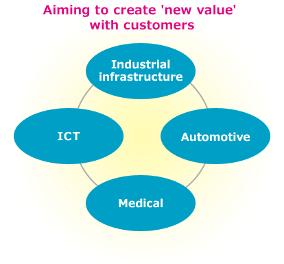 Aiming to create new value with customers