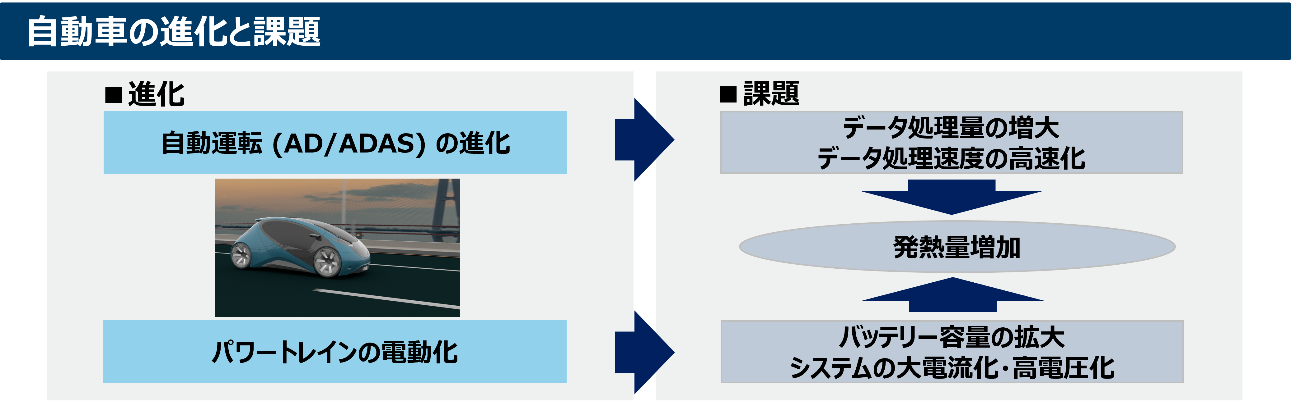 自動車の進化と課題