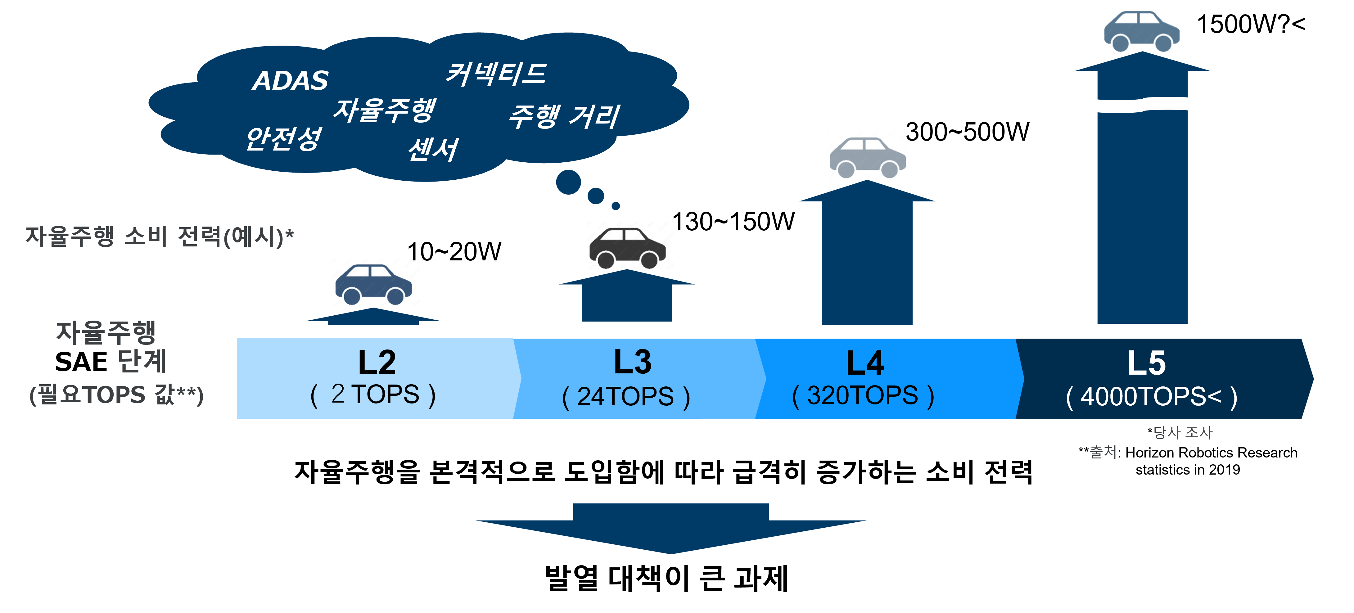 Power Consumption Increases Resulting from High-performance Autonomous Driving