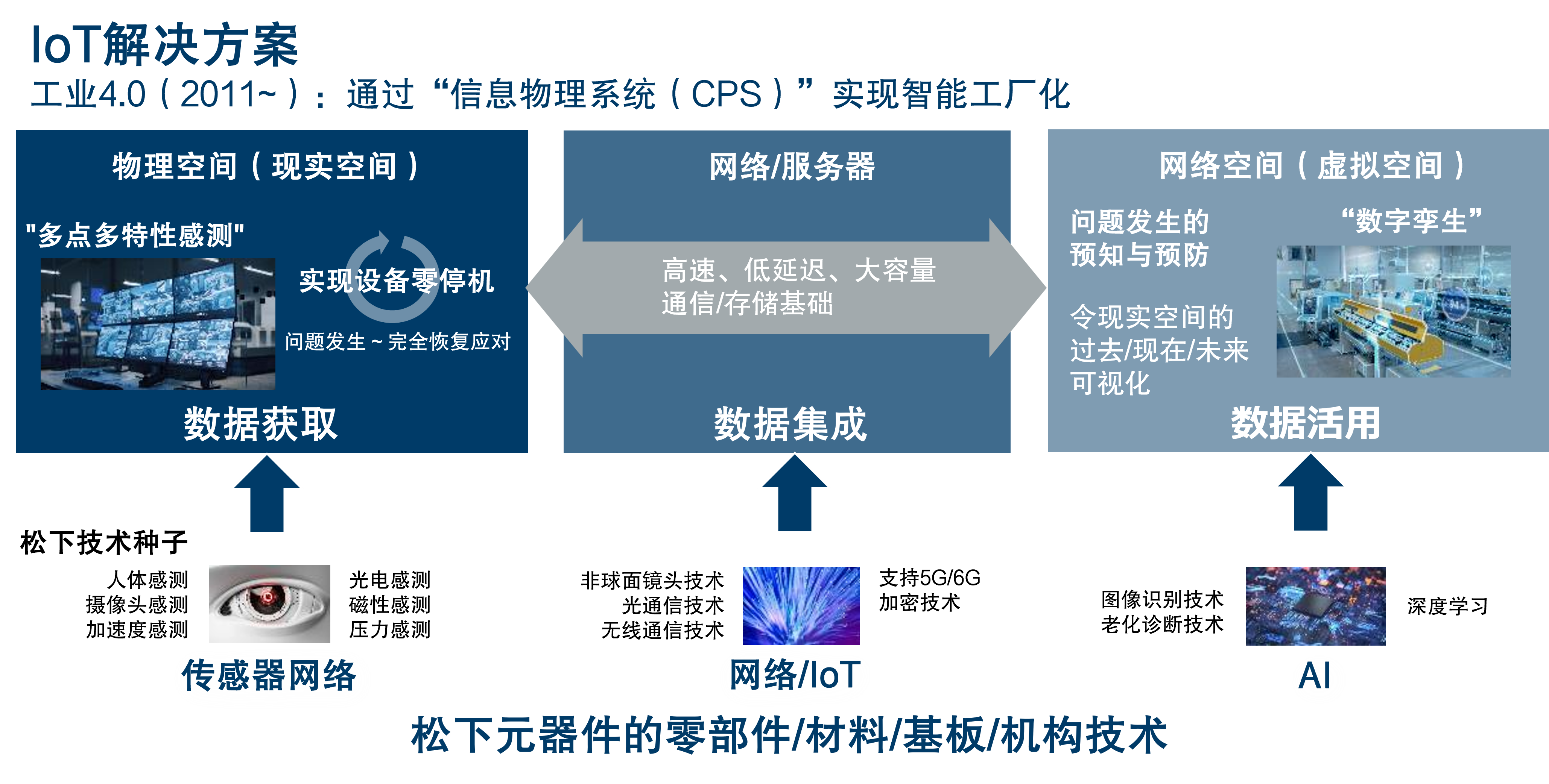 支持智能工厂化的“IoT解决方案”