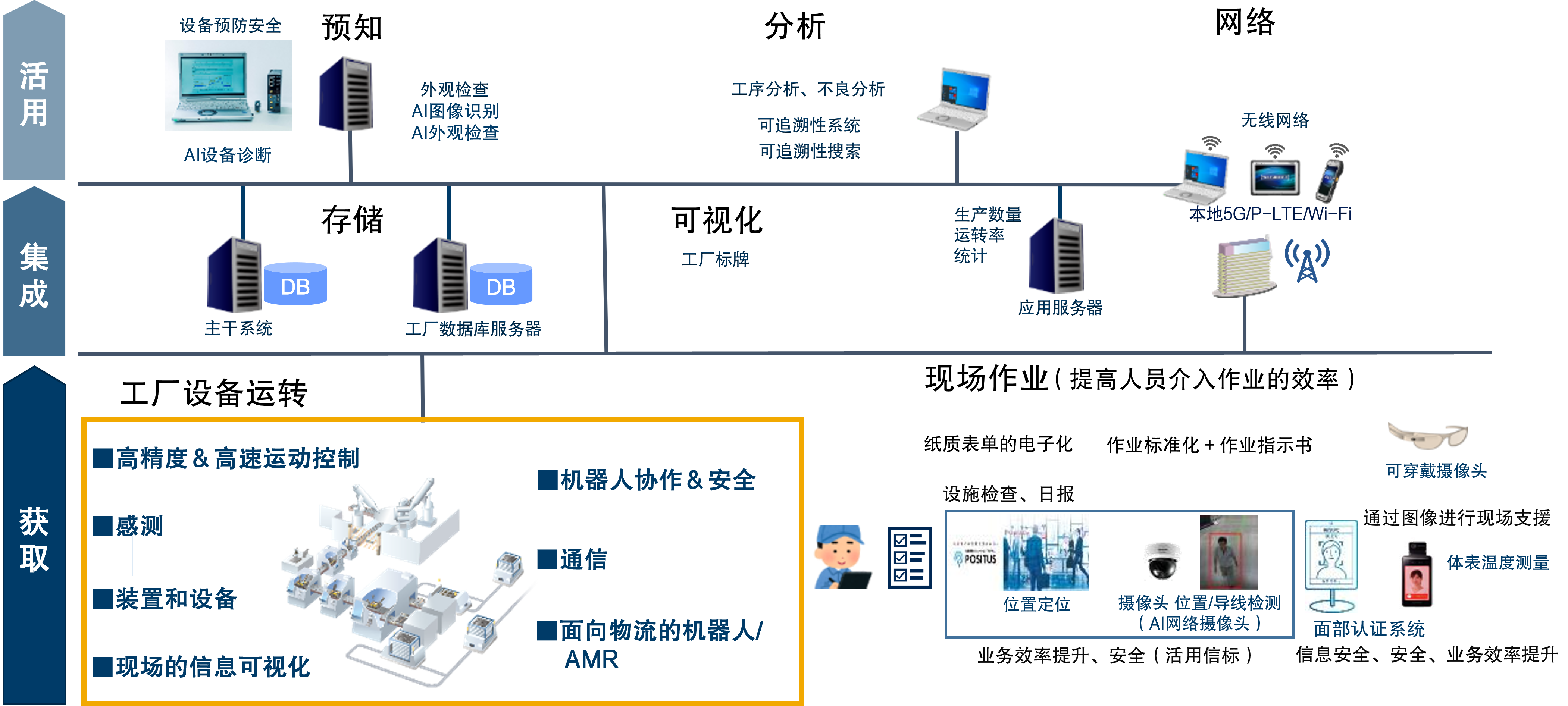 松下机电的IoT制造解决方案