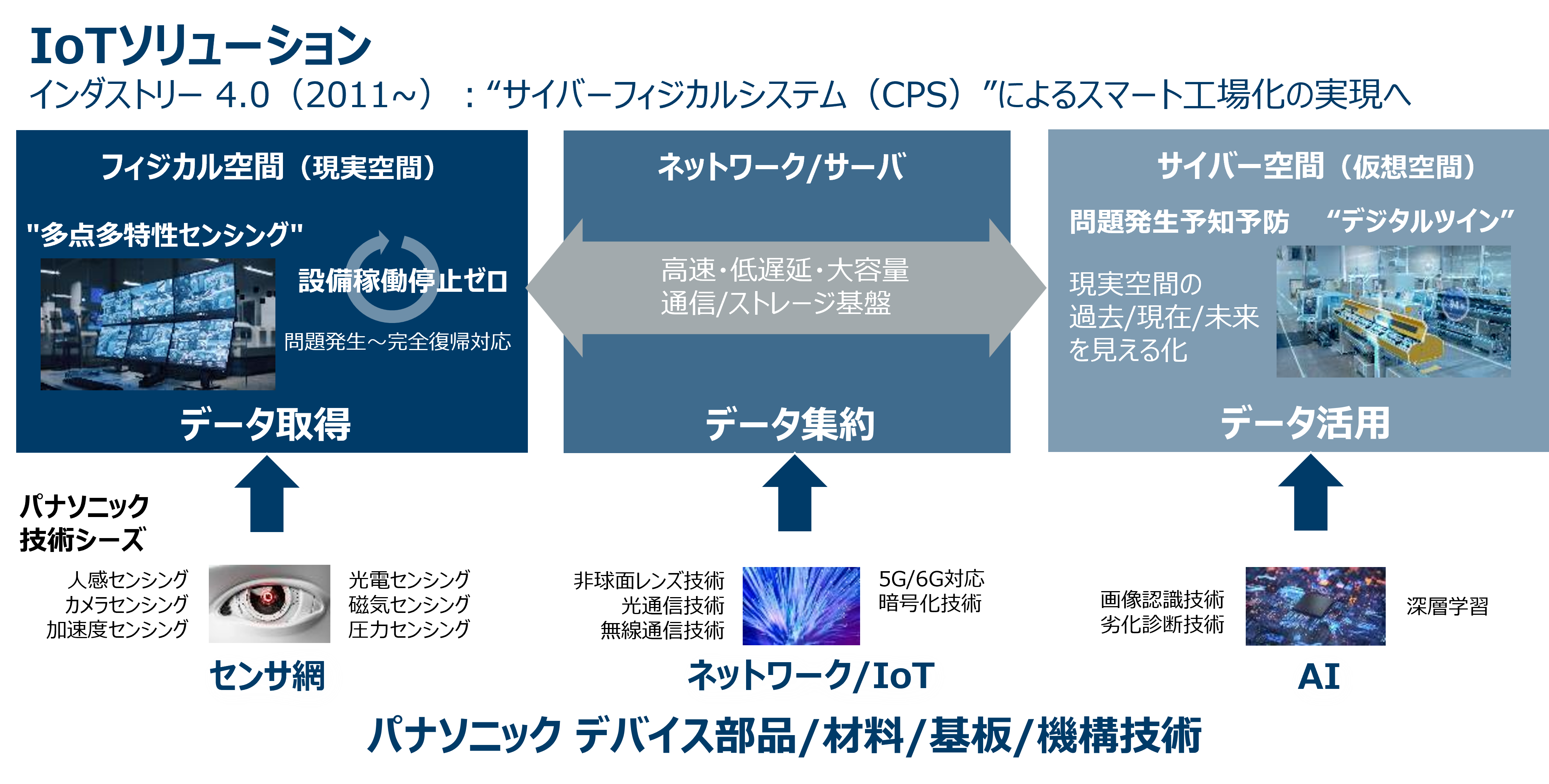 スマート工場化へのお役立ち　「IoTソリューション」