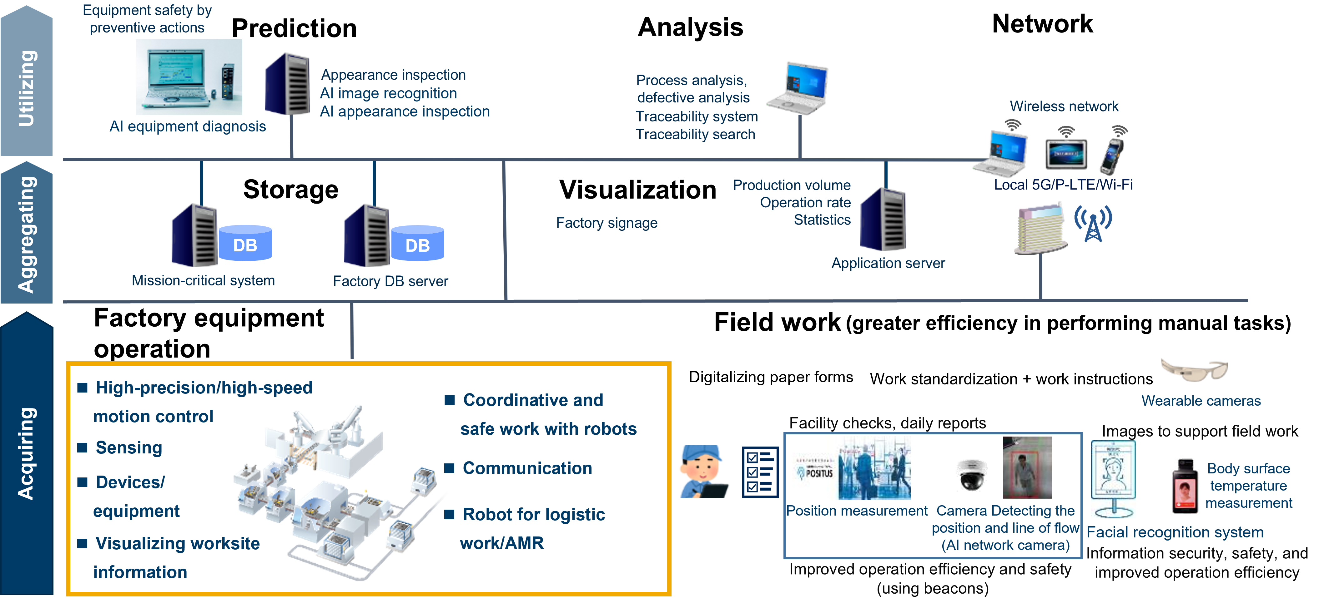 パナソニック インダストリーのIoTモノづくりソリューション