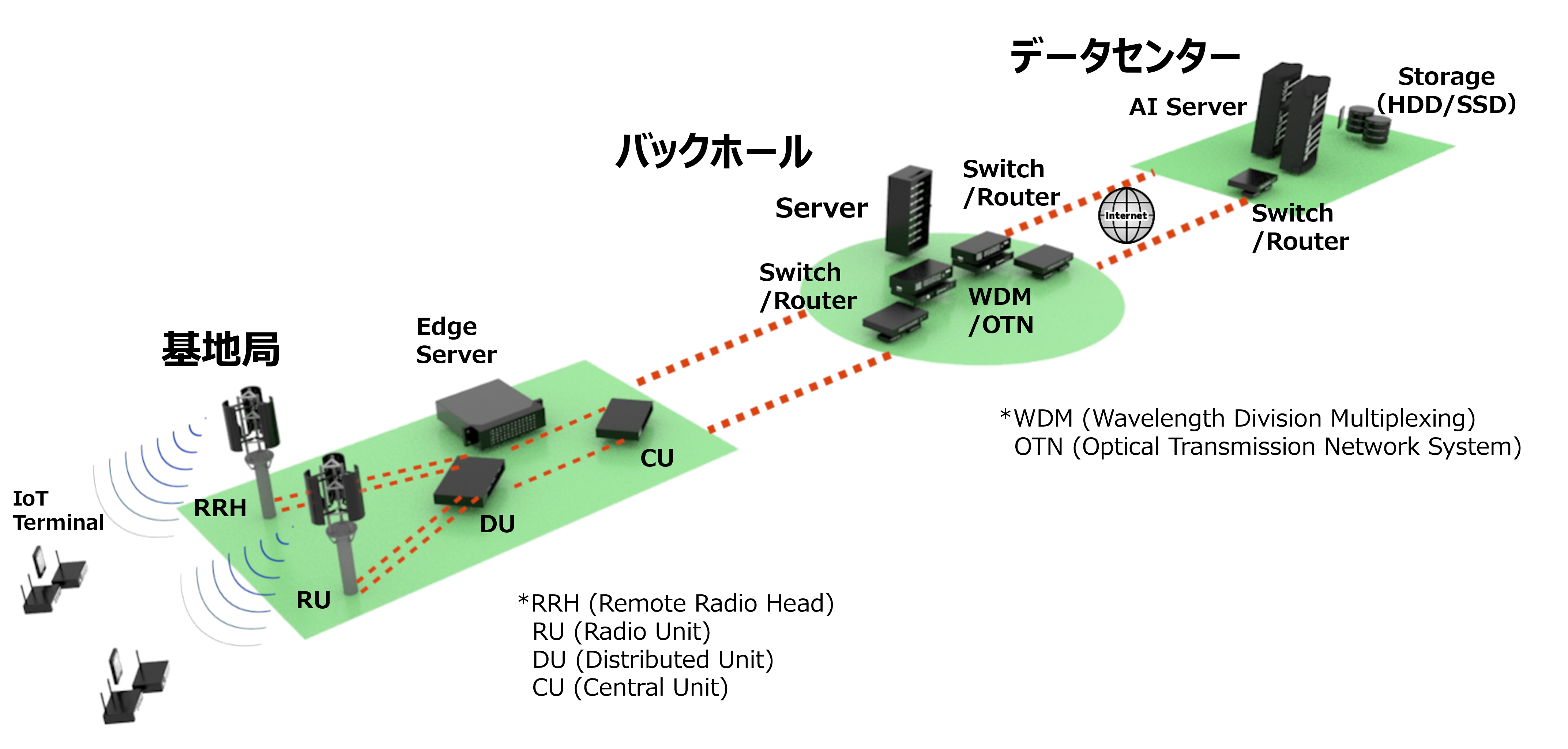 情報通信インフラに対応する主要機器