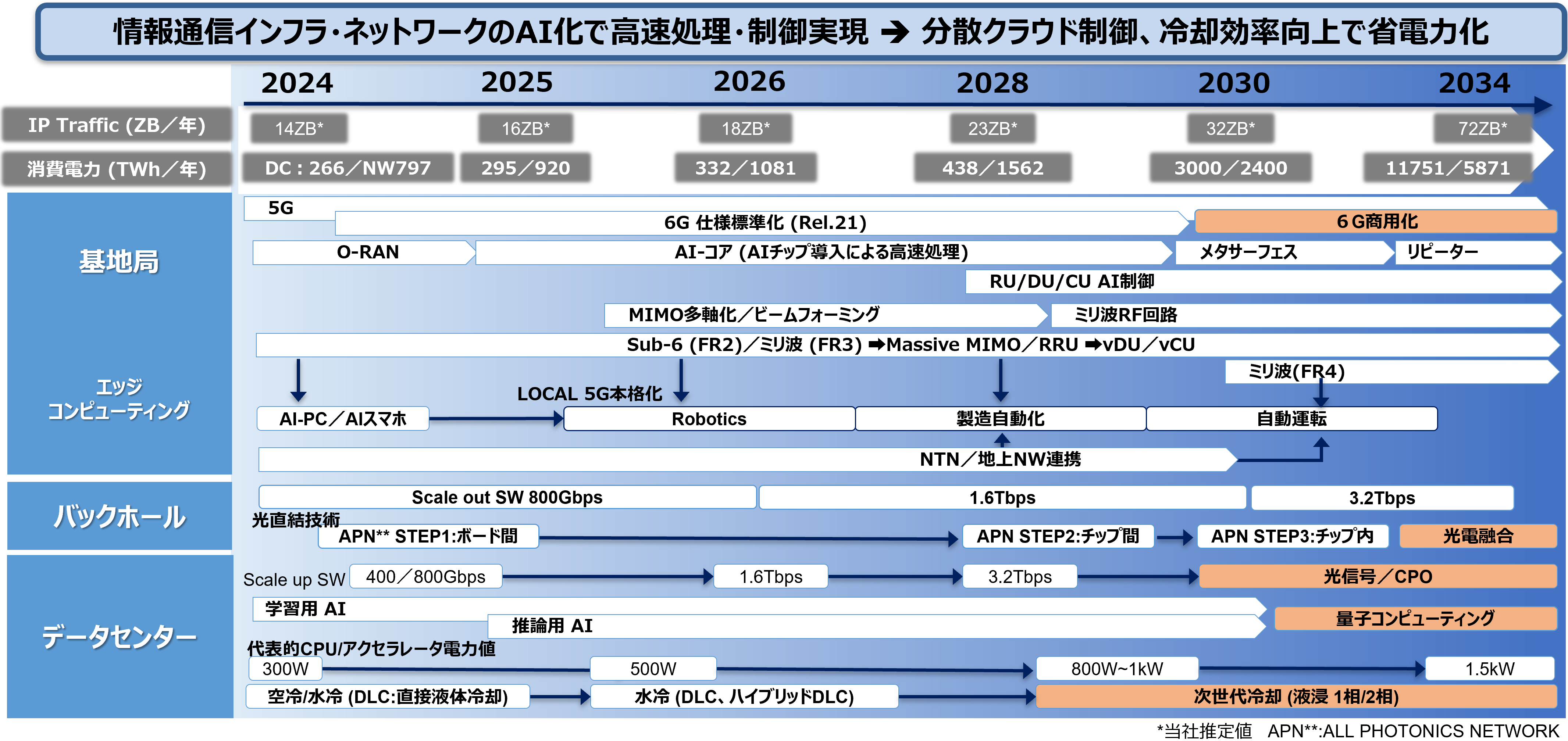 情報通信インフラ技術トレンド