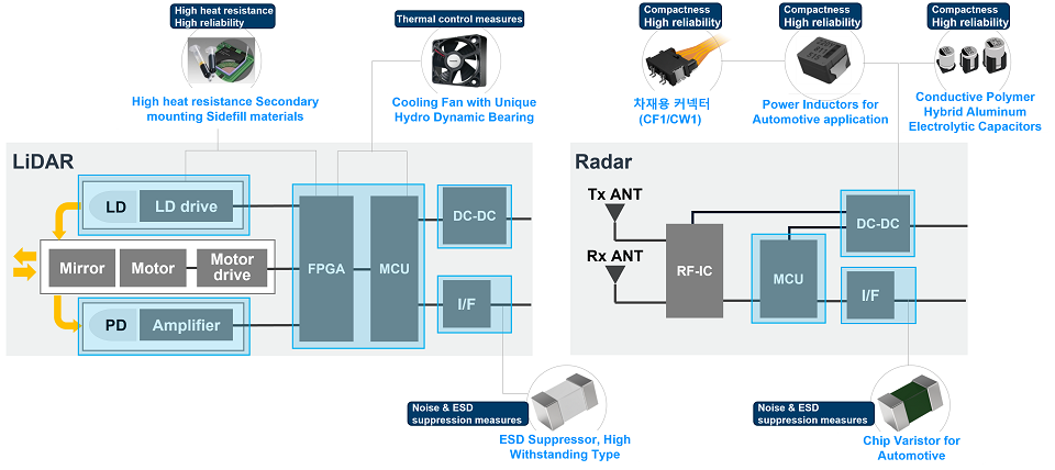 LiDAR ＆ レーダソリューション