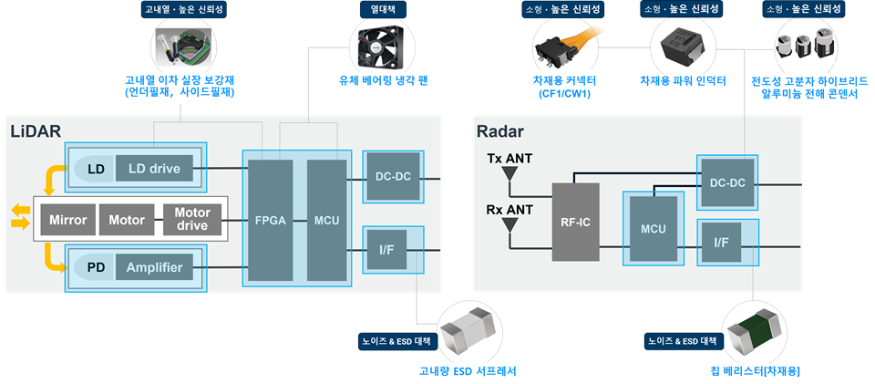 LiDAR ＆ レーダソリューション