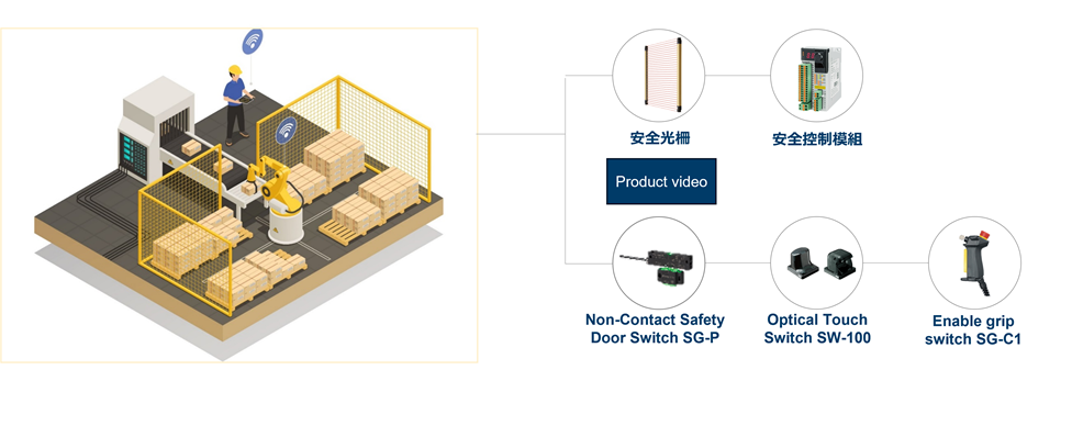 Solutions for coordinative and safe work with robots