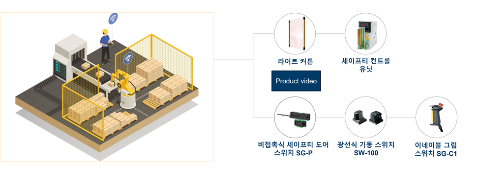 Solutions for coordinative and safe work with robots