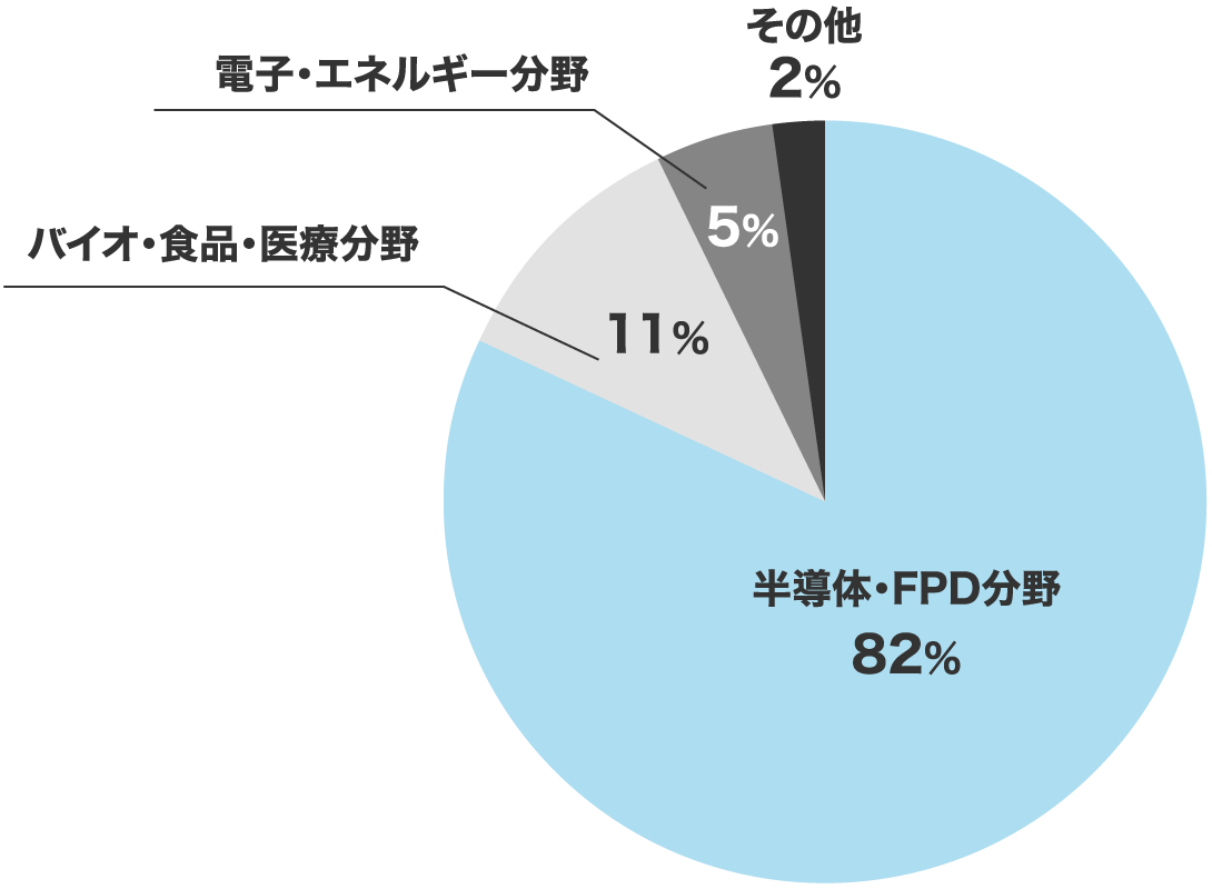 産業分野の比率グラフ