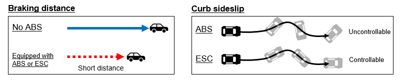 Fig. 2 Difference between ABS and ESC