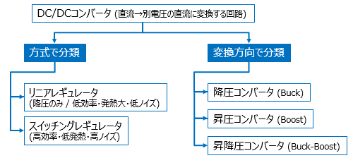 DC/DCコンバータの概要