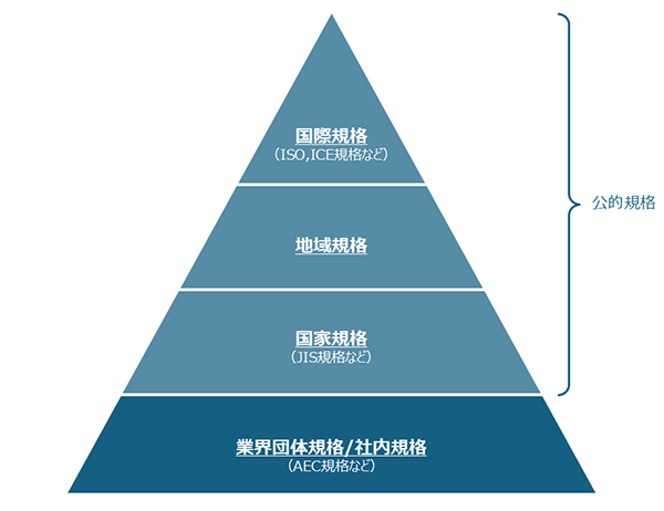図1 規格の階層イメージ