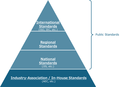 Figure 1. Hierarchical Structure of Standards