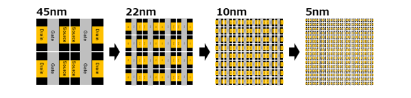 図　プロセッサにおける回路微細化のイメージ