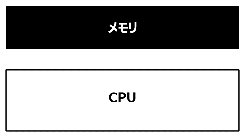 図　CPUの処理動作イメージ