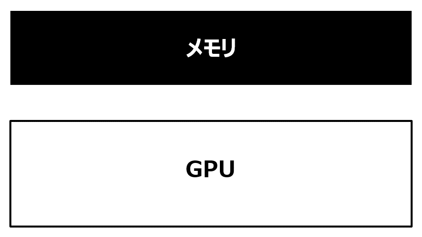 図 GPUの処理動作イメージ