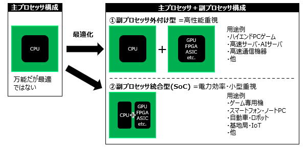 図 CPU+異種プロセッサによる性能向上
