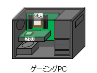 図 外付け型の用途例 ゲーミングPC