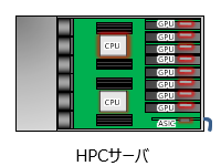 図 外付け型の用途例 HPCサーバ