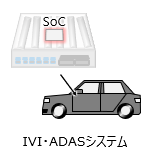 図 SoCの用途例 IVI-ADASシステム