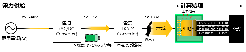 図 プロセッサと電源の関係