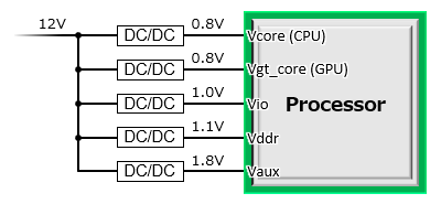 図 プロセッサの機能別に必要な複数の電圧ライン
