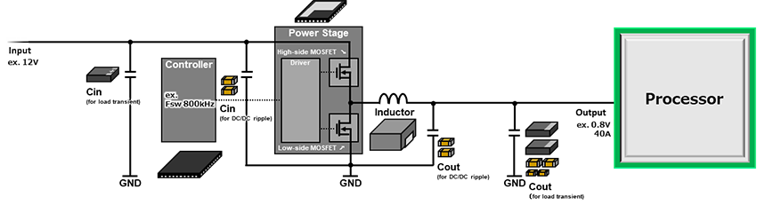 図　DC/DCコンバータの構成とController、Power Stageの役割