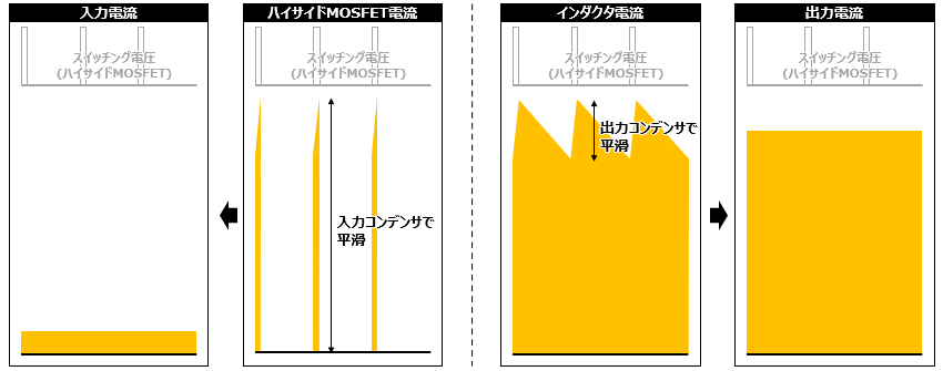 図　入出力電流平滑の説明