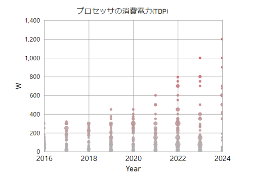 図 プロセッサの消費電力の推移(当社調べ)