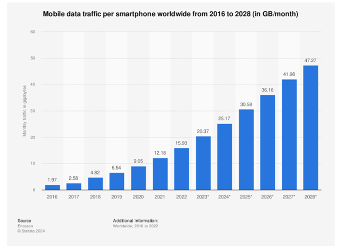 図 スマートフォンの全世界通信量の推移(Statista 2024)