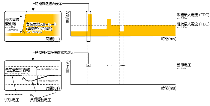 図表　近年のプロセッサ向け電源要求(電圧・電流値)の事例