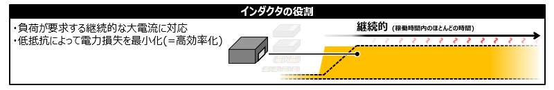 図  プロセッサ向け電源におけるインダクタの主要な役割