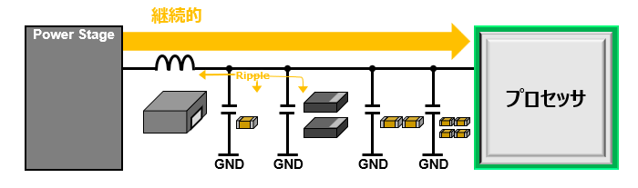 図  プロセッサ向け電源におけるインダクタの主要な役割