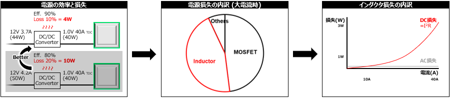 図　プロセッサ向け電源損失内訳の事例