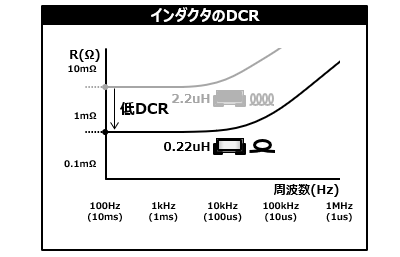 図　インダクタのDCRのL値による違い