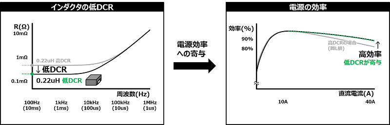 図　インダクタの低DCR対応による電源効率への寄与