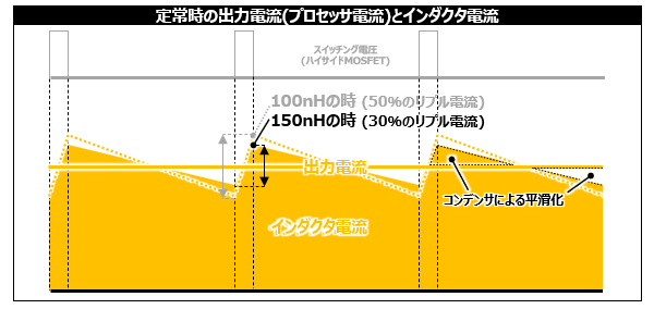 図　L値の違いによるインダクタのリプル電流・負荷変動電流の違い