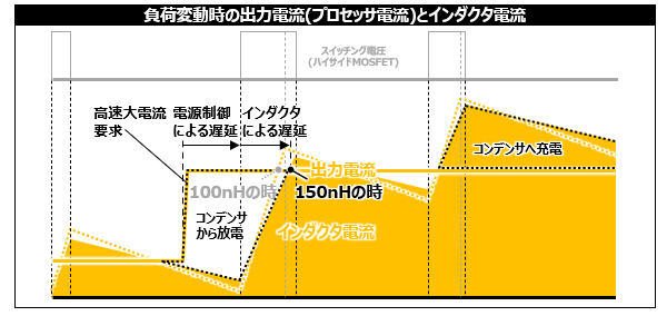 図　L値の違いによるインダクタのリプル電流・負荷変動電流の違い