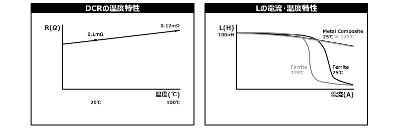 図　インダクタの特性変化の事例