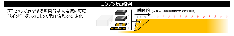 図  プロセッサ向け電源におけるコンデンサの主要な役割