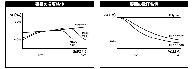 図　コンデンサの特性変化の事例