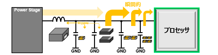 図  プロセッサ向け電源におけるコンデンサの主要な役割