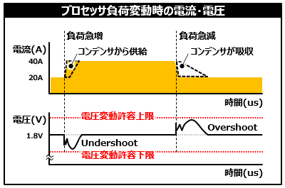 図 プロセッサ負荷変動時の電流・電圧